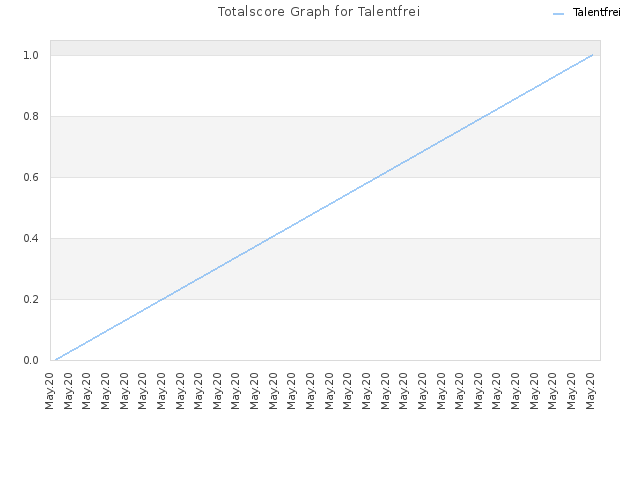 Totalscore Graph for Talentfrei