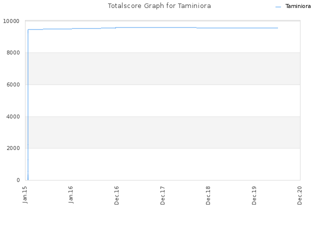 Totalscore Graph for Taminiora