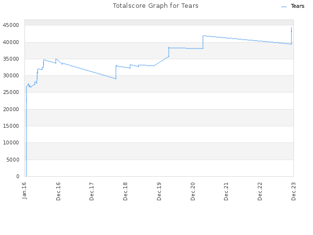 Totalscore Graph for Tears