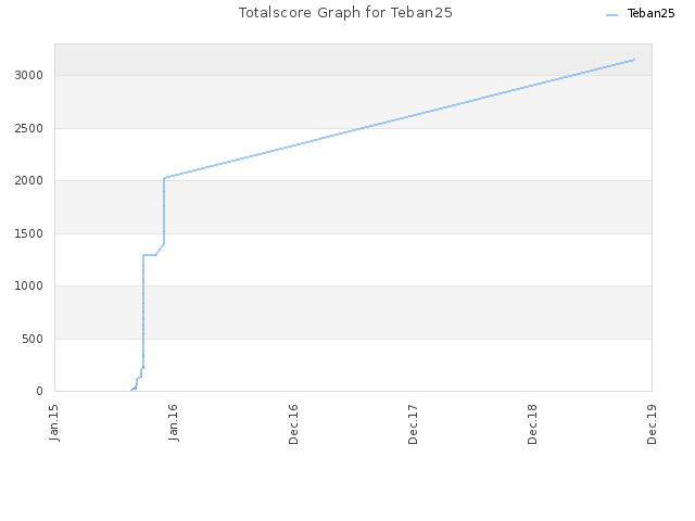 Totalscore Graph for Teban25