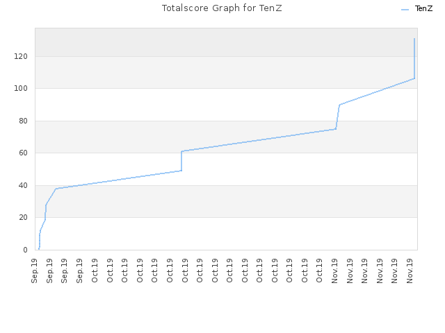 Totalscore Graph for TenZ
