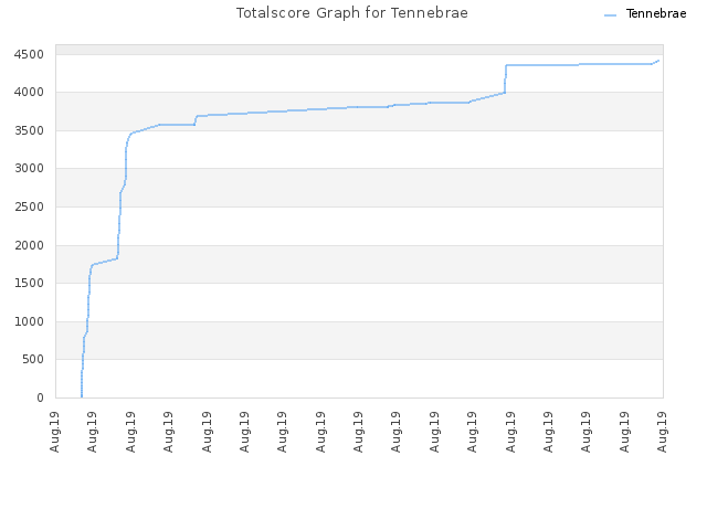 Totalscore Graph for Tennebrae