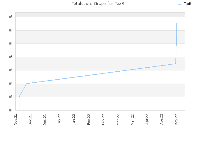 Totalscore Graph for TexR