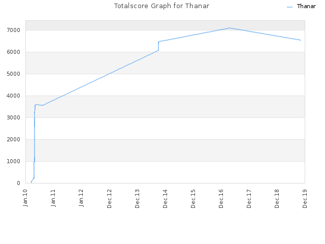 Totalscore Graph for Thanar