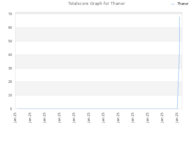 Totalscore Graph for Thanor