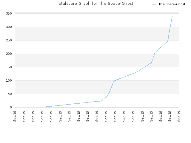 Totalscore Graph for The-Space-Ghost
