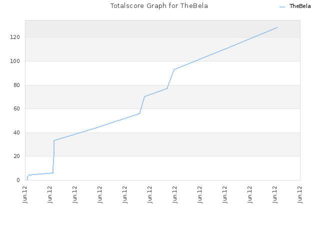 Totalscore Graph for TheBela