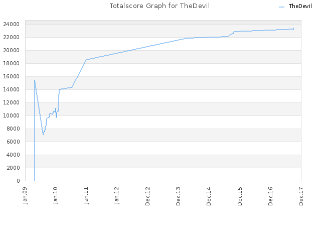 Totalscore Graph for TheDevil
