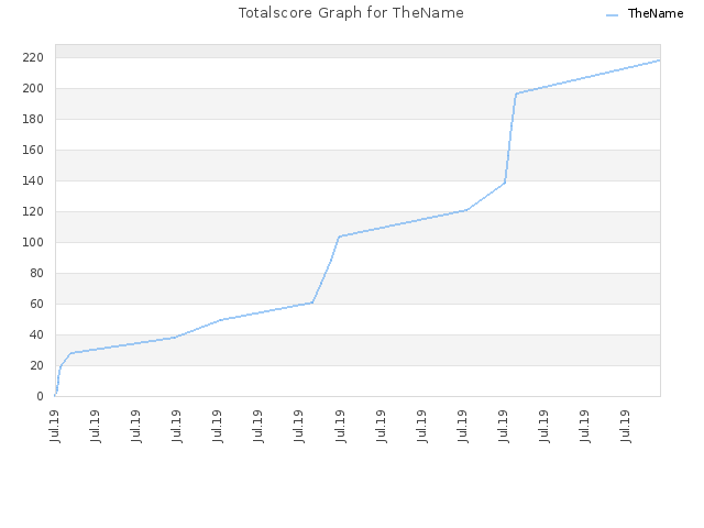 Totalscore Graph for TheName