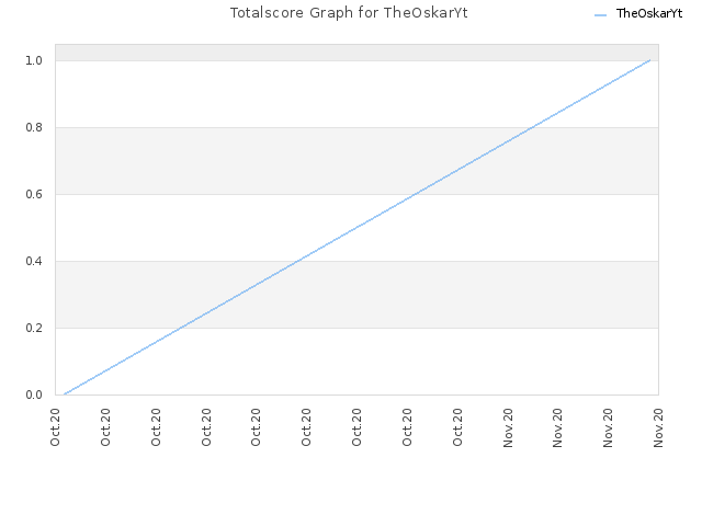 Totalscore Graph for TheOskarYt