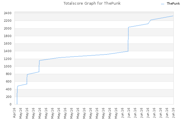 Totalscore Graph for ThePunk