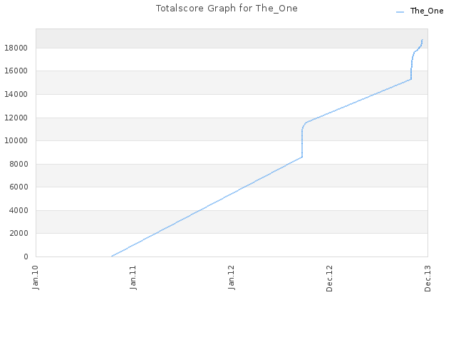 Totalscore Graph for The_One