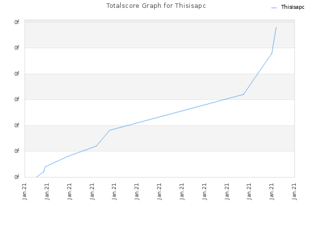 Totalscore Graph for Thisisapc