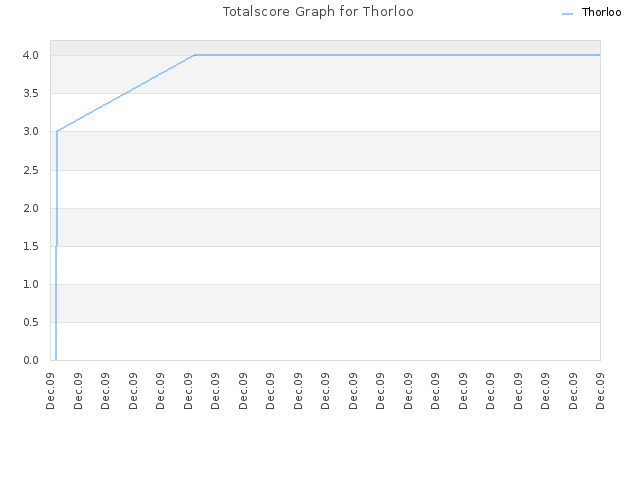 Totalscore Graph for Thorloo