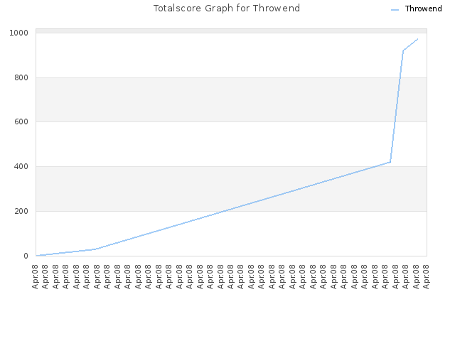 Totalscore Graph for Throwend