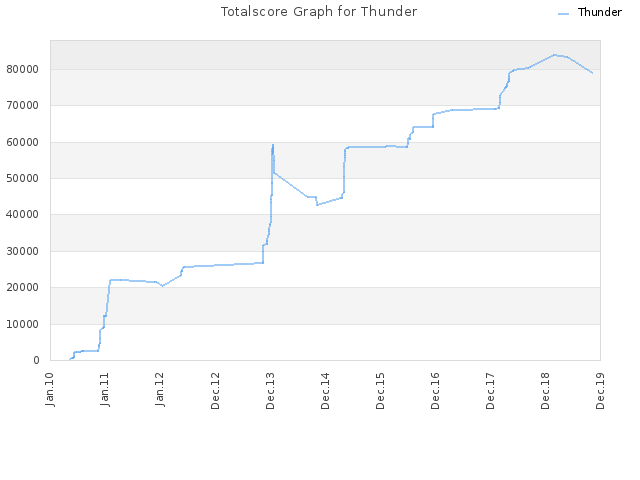 Totalscore Graph for Thunder