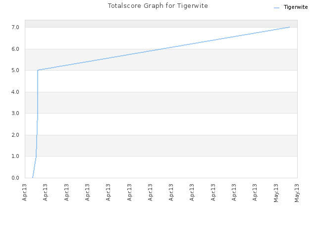 Totalscore Graph for Tigerwite