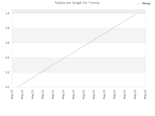 Totalscore Graph for Timmy