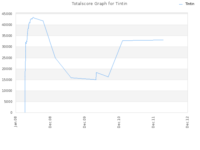Totalscore Graph for Tintin