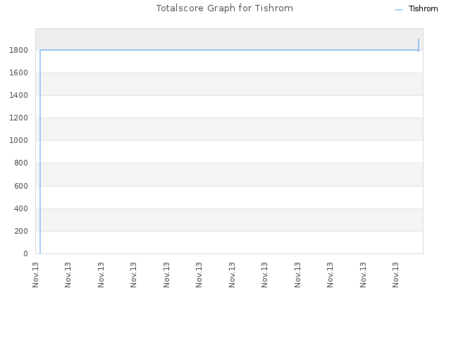 Totalscore Graph for Tishrom