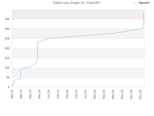 Totalscore Graph for Tlam287