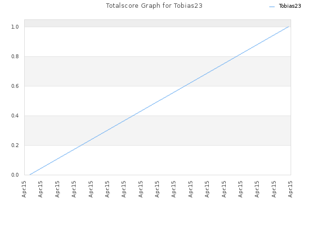Totalscore Graph for Tobias23