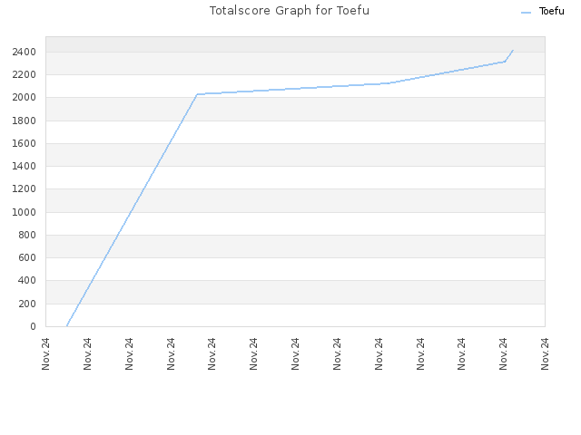 Totalscore Graph for Toefu