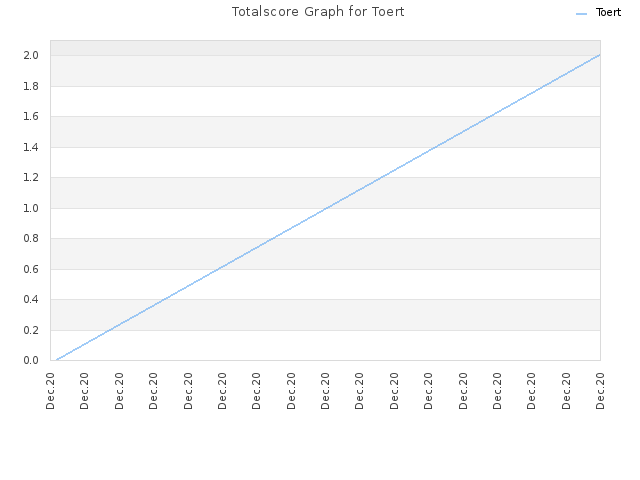 Totalscore Graph for Toert