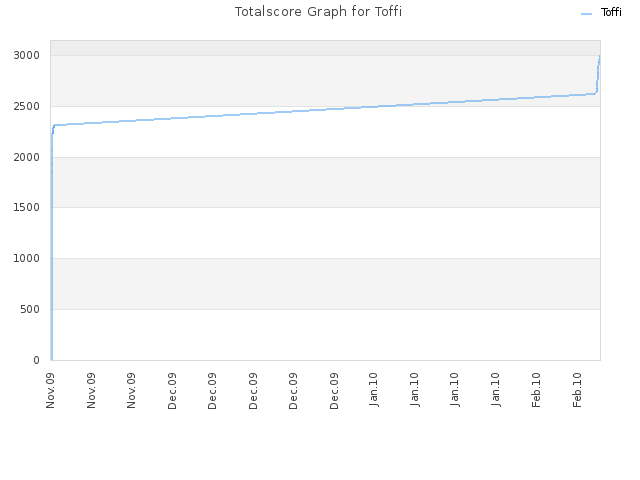 Totalscore Graph for Toffi