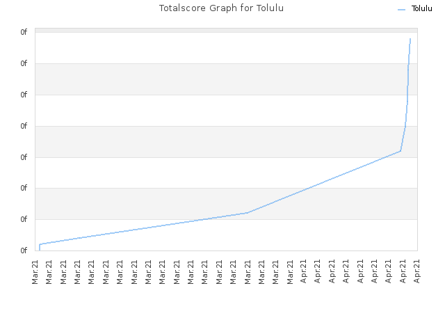 Totalscore Graph for Tolulu