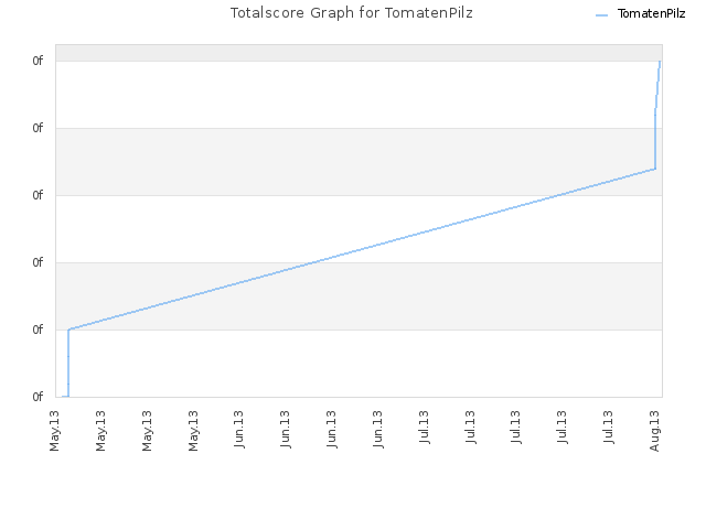 Totalscore Graph for TomatenPilz