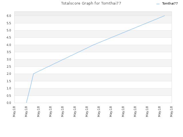 Totalscore Graph for Tomthai77