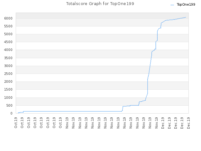 Totalscore Graph for TopOne199