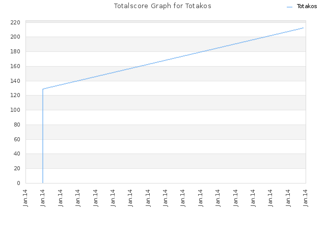 Totalscore Graph for Totakos