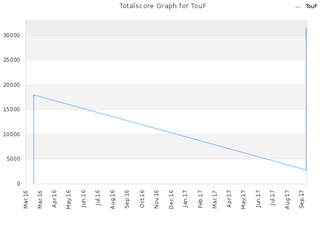 Totalscore Graph for TouF