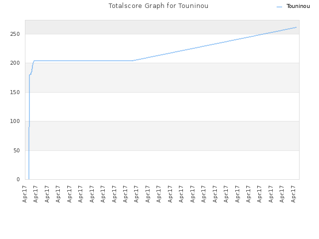 Totalscore Graph for Touninou
