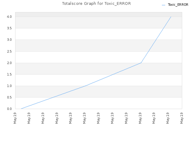 Totalscore Graph for Toxic_ERROR