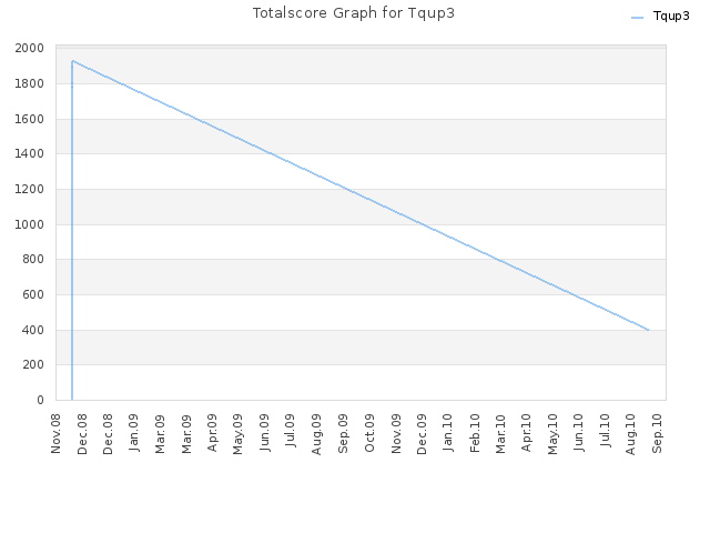 Totalscore Graph for Tqup3