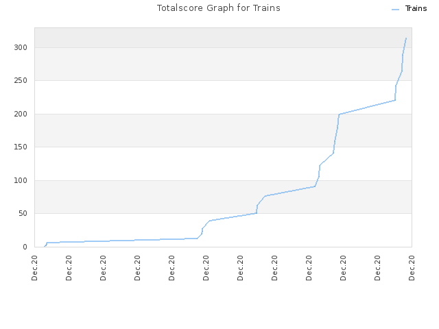 Totalscore Graph for Trains