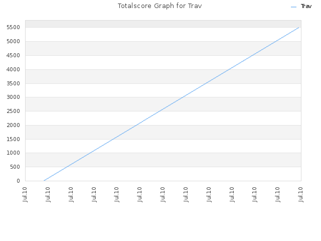 Totalscore Graph for Trav