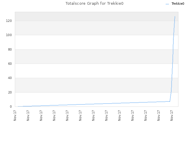 Totalscore Graph for Trekkie0