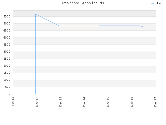 Totalscore Graph for Tris