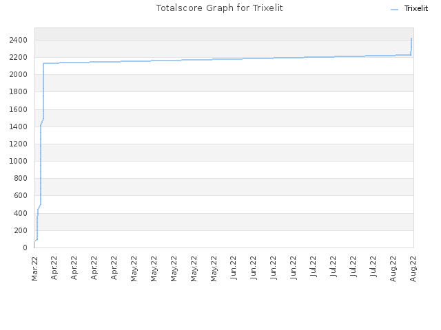 Totalscore Graph for Trixelit