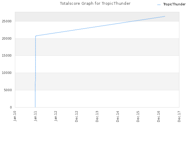 Totalscore Graph for TropicThunder