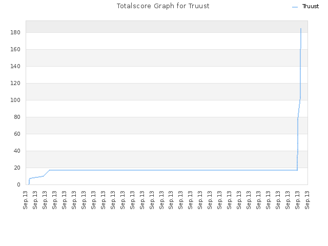 Totalscore Graph for Truust