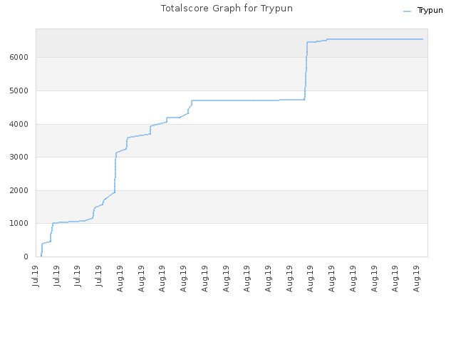Totalscore Graph for Trypun