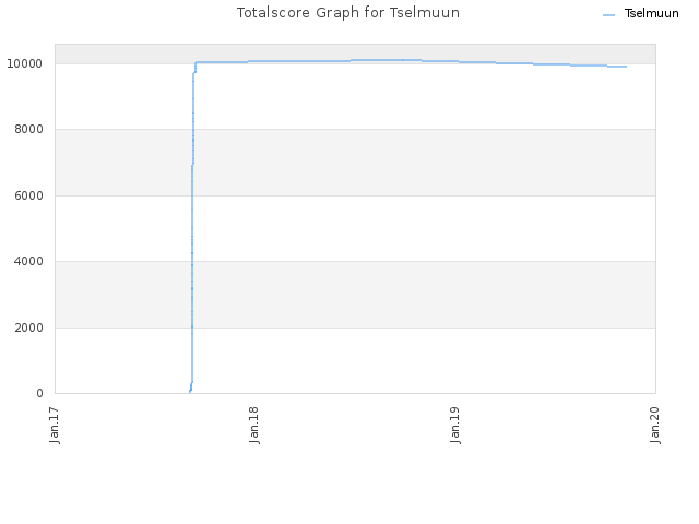 Totalscore Graph for Tselmuun