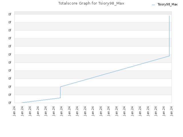 Totalscore Graph for Tsiory98_Max