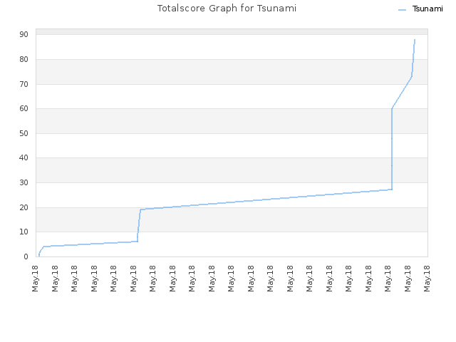 Totalscore Graph for Tsunami