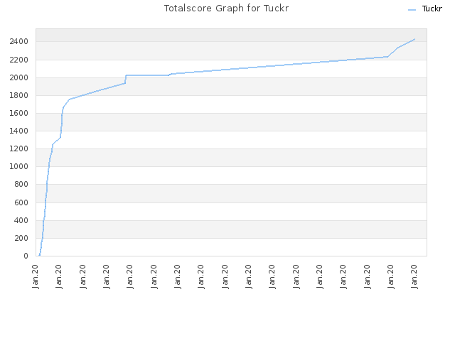 Totalscore Graph for Tuckr